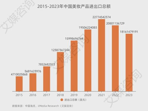 2015-2023年中国美妆产品行业进出口贸易全景分析及贸易经纪角色探究