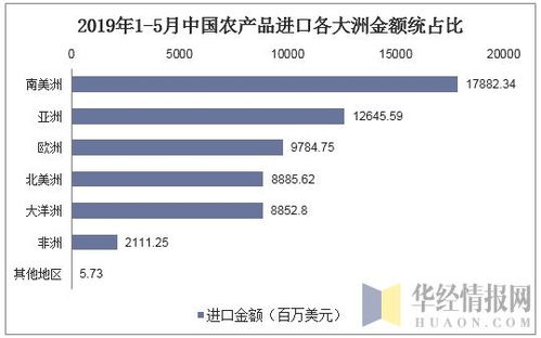 2019年中国农产品进出口贸易现状及主要贸易方式分析